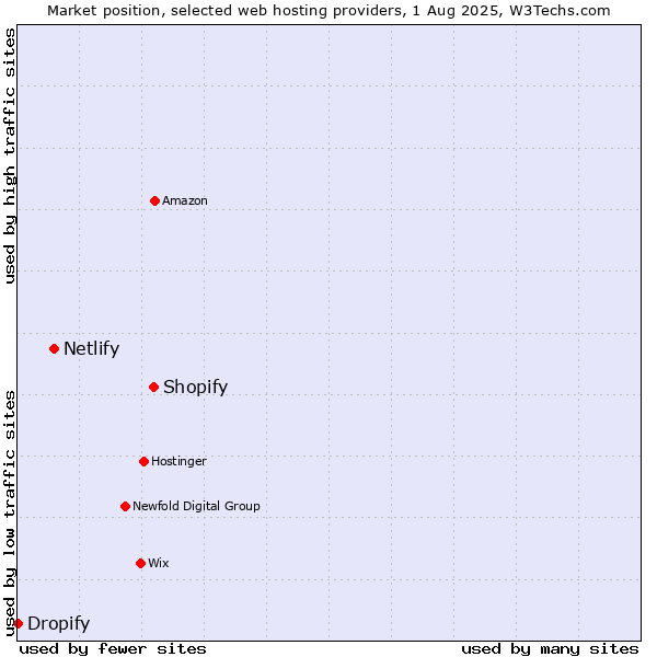 Market position of Shopify vs. Netlify vs. Dropify