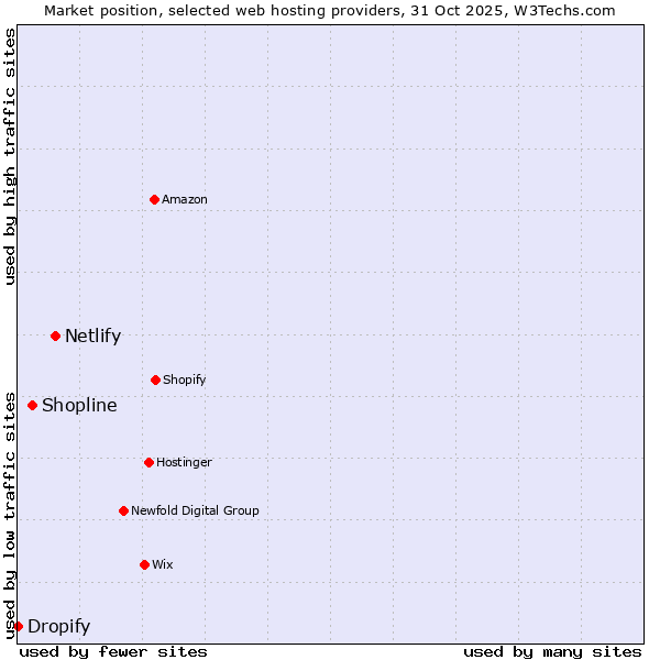 Market position of Netlify vs. Shopline vs. Dropify
