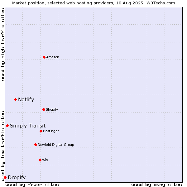 Market position of Netlify vs. Simply Transit vs. Dropify