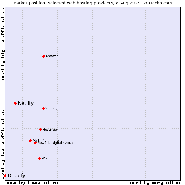 Market position of SiteGround vs. Netlify vs. Dropify