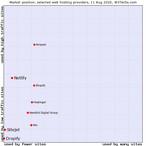 Market position of Netlify vs. Sitejet vs. Dropify