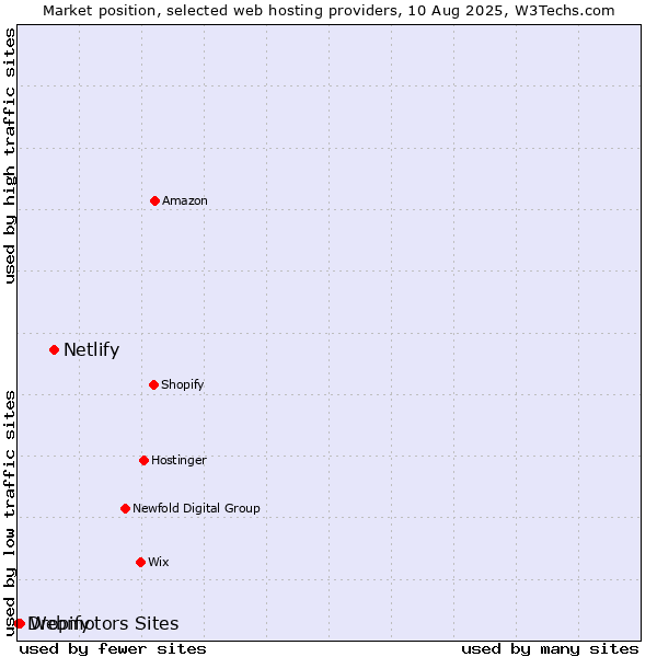 Market position of Netlify vs. Webmotors Sites vs. Dropify