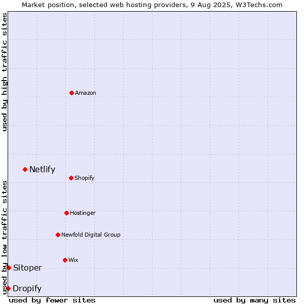 Market position of Netlify vs. Sitoper vs. Dropify