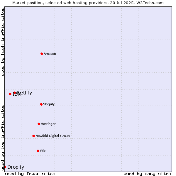 Market position of Netlify vs. IBM vs. Dropify