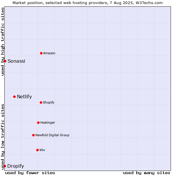 Market position of Netlify vs. Sonassi vs. Dropify