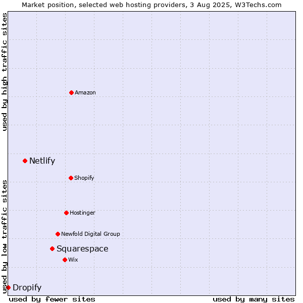 Market position of Squarespace vs. Netlify vs. Dropify