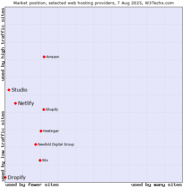 Market position of Netlify vs. Studio vs. Dropify