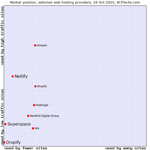 Market position of Netlify vs. Superspace vs. Dropify