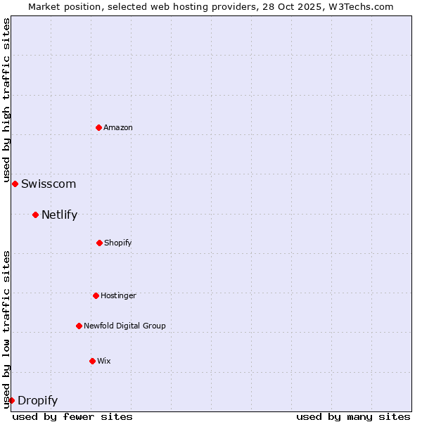 Market position of Netlify vs. Swisscom vs. Dropify