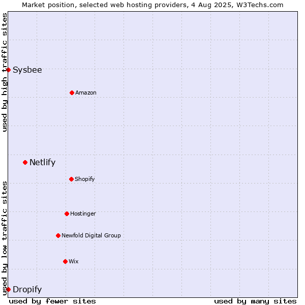 Market position of Netlify vs. Dropify vs. Sysbee