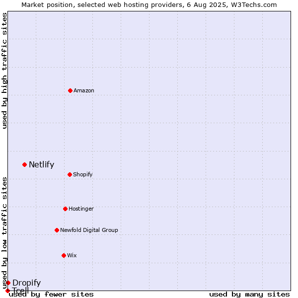 Market position of Netlify vs. Dropify vs. Tcell