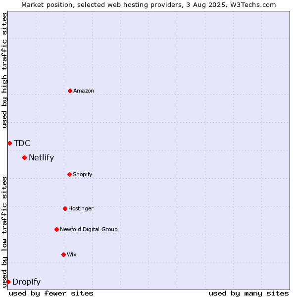 Market position of Netlify vs. TDC vs. Dropify