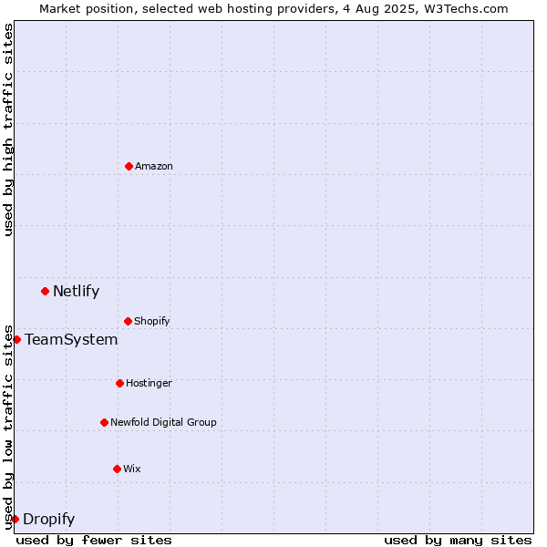 Market position of Netlify vs. TeamSystem vs. Dropify