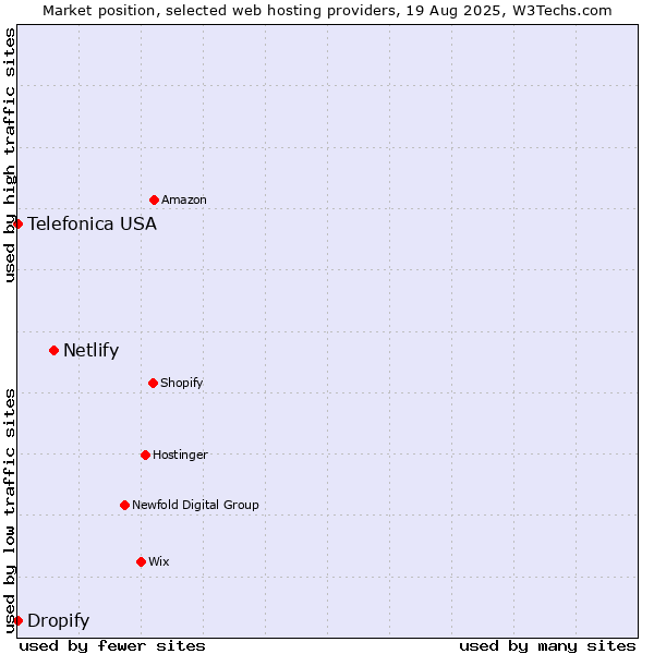 Market position of Netlify vs. Dropify vs. Telefonica USA