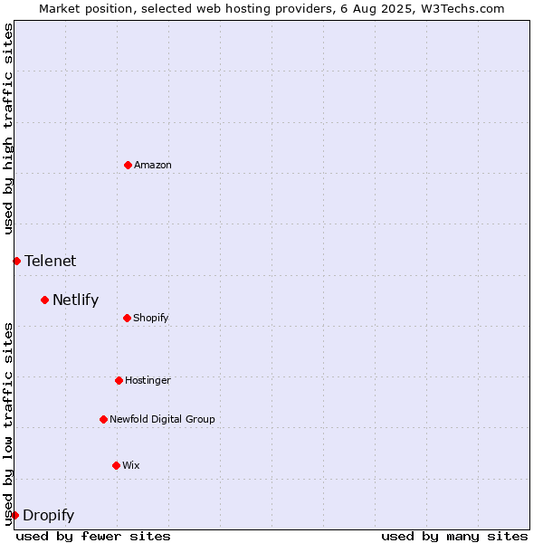 Market position of Netlify vs. Telenet vs. Dropify
