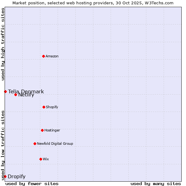 Market position of Netlify vs. Telia Denmark vs. Dropify