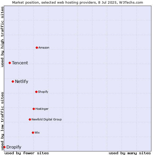 Market position of Netlify vs. Tencent vs. Dropify