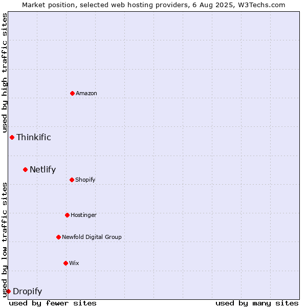 Market position of Netlify vs. Thinkific vs. Dropify