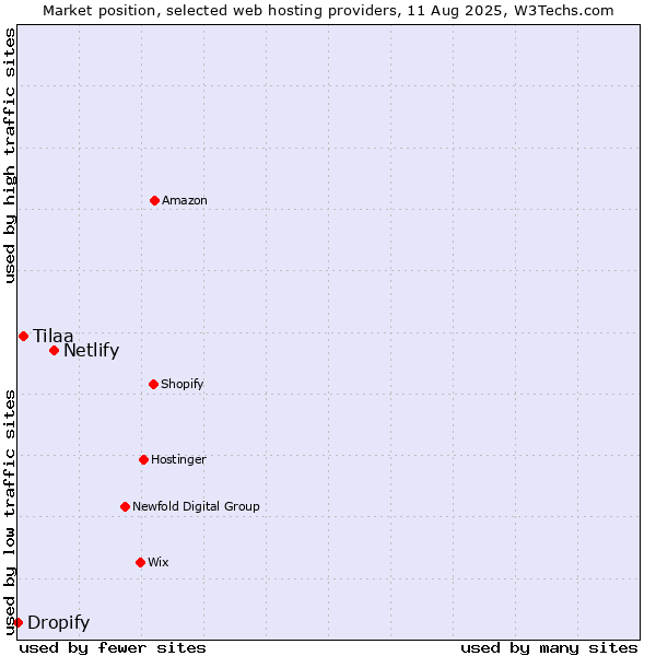Market position of Netlify vs. Tilaa vs. Dropify