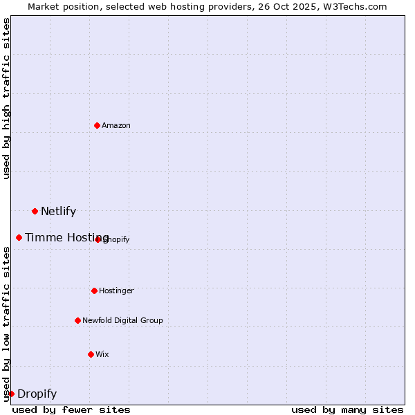 Market position of Netlify vs. Timme Hosting vs. Dropify