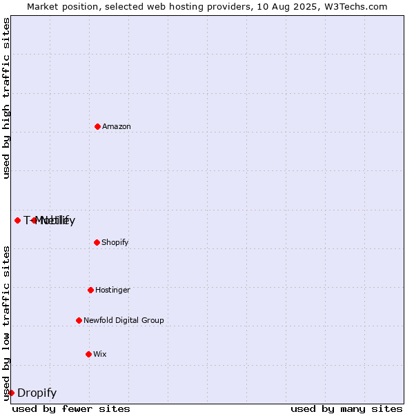 Market position of Netlify vs. T-Mobile vs. Dropify