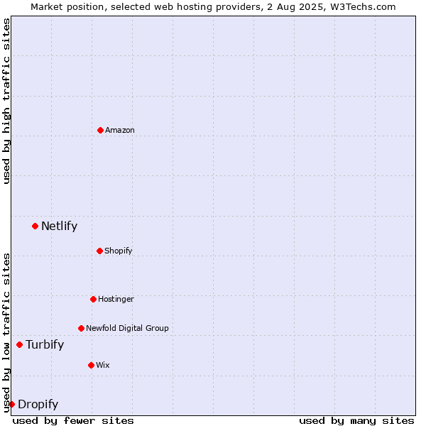 Market position of Netlify vs. Turbify vs. Dropify