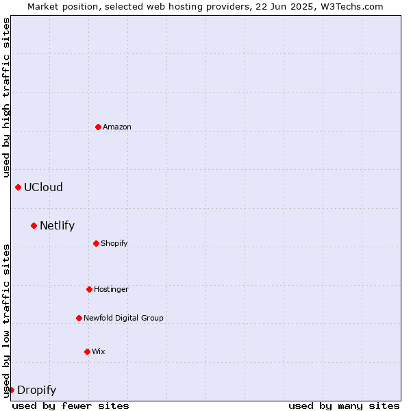 Market position of Netlify vs. UCloud vs. Dropify