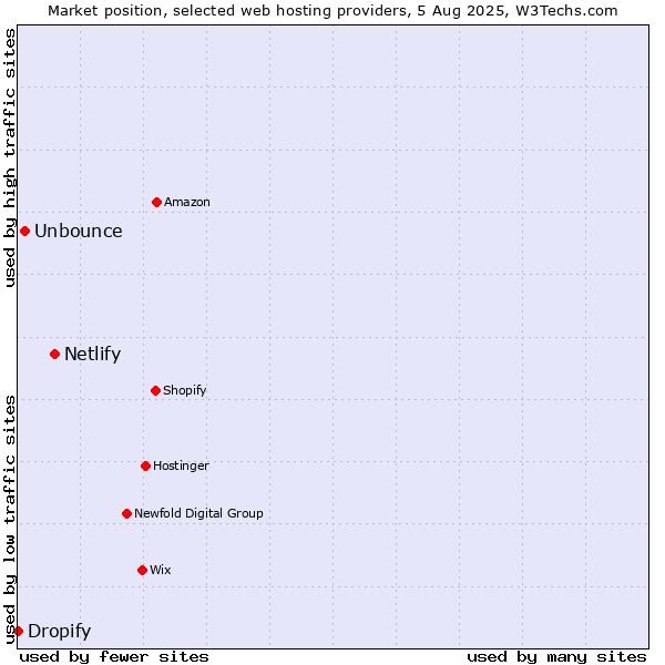 Market position of Netlify vs. Unbounce vs. Dropify