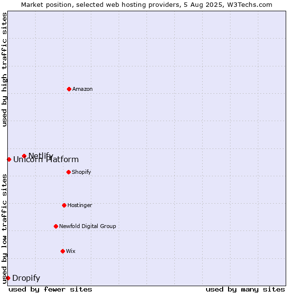 Market position of Netlify vs. Unicorn Platform vs. Dropify