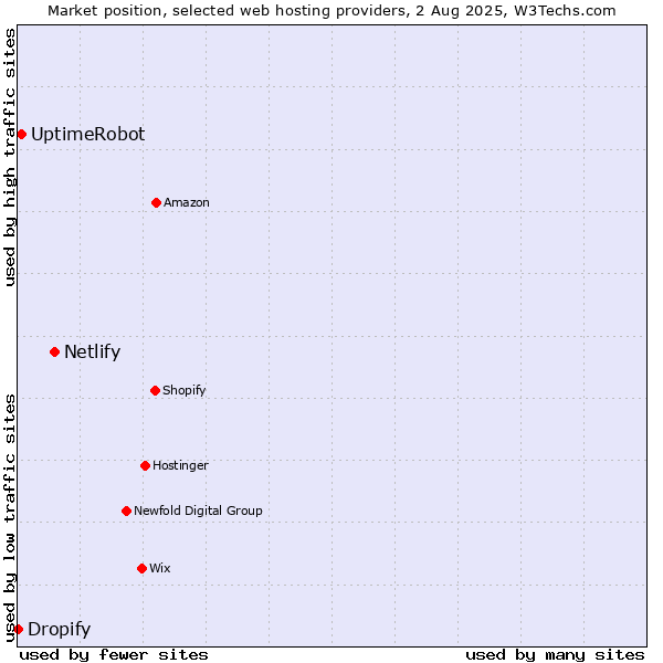 Market position of Netlify vs. UptimeRobot vs. Dropify