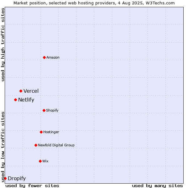 Market position of Vercel vs. Netlify vs. Dropify