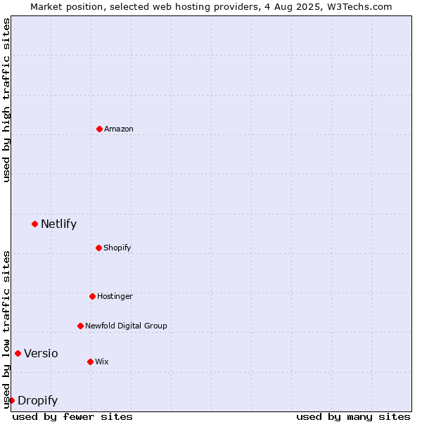 Market position of Netlify vs. Versio vs. Dropify