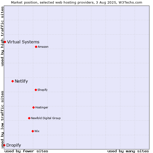 Market position of Netlify vs. Virtual Systems vs. Dropify