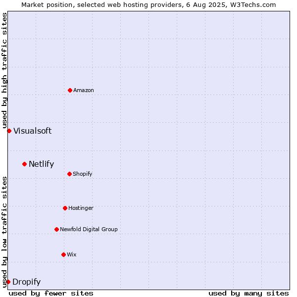 Market position of Netlify vs. Visualsoft vs. Dropify