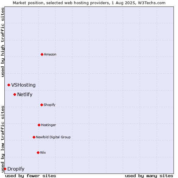 Market position of Netlify vs. VSHosting vs. Dropify