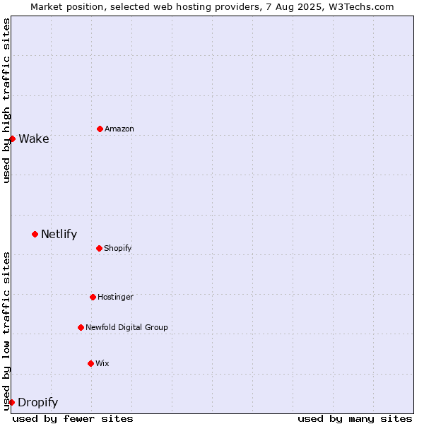 Market position of Netlify vs. Wake vs. Dropify