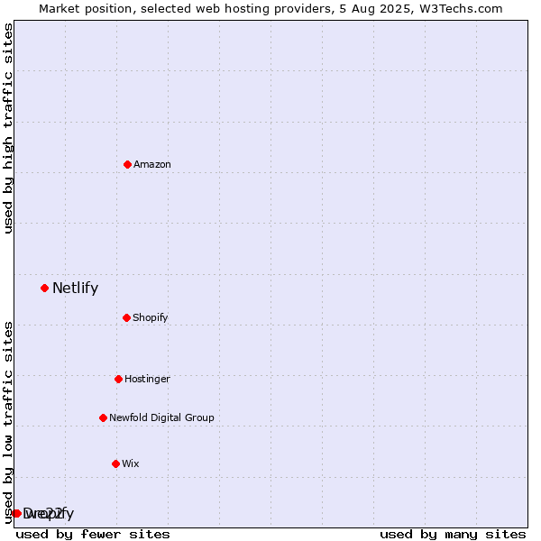 Market position of Netlify vs. we22 vs. Dropify