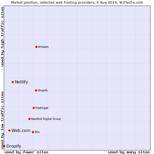 Market position of Netlify vs. Web.com vs. Dropify