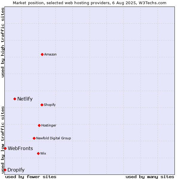 Market position of Netlify vs. WebFronts vs. Dropify