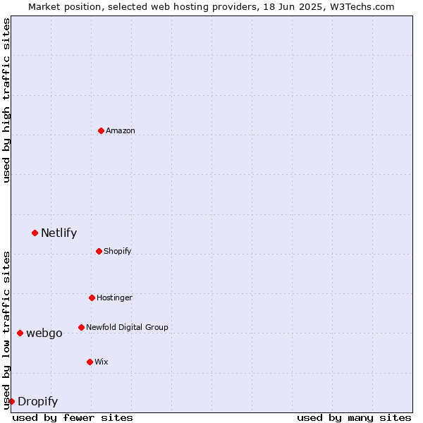 Market position of Netlify vs. webgo vs. Dropify