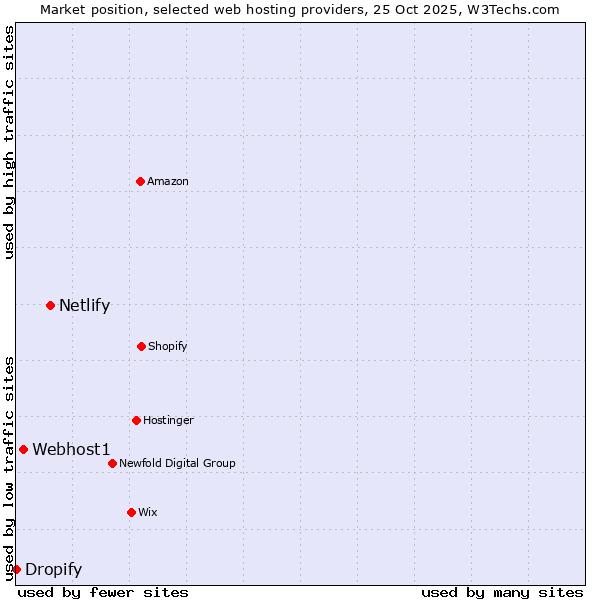 Market position of Netlify vs. Webhost1 vs. Dropify