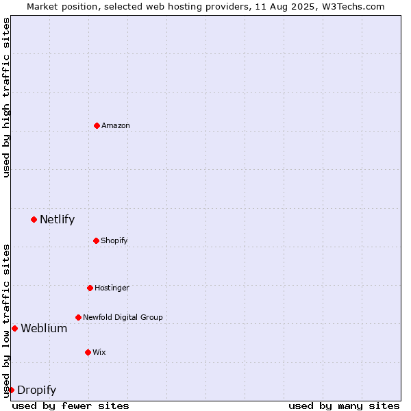 Market position of Netlify vs. Weblium vs. Dropify