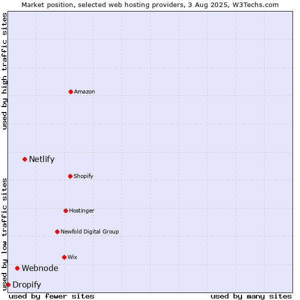 Market position of Netlify vs. Webnode vs. Dropify