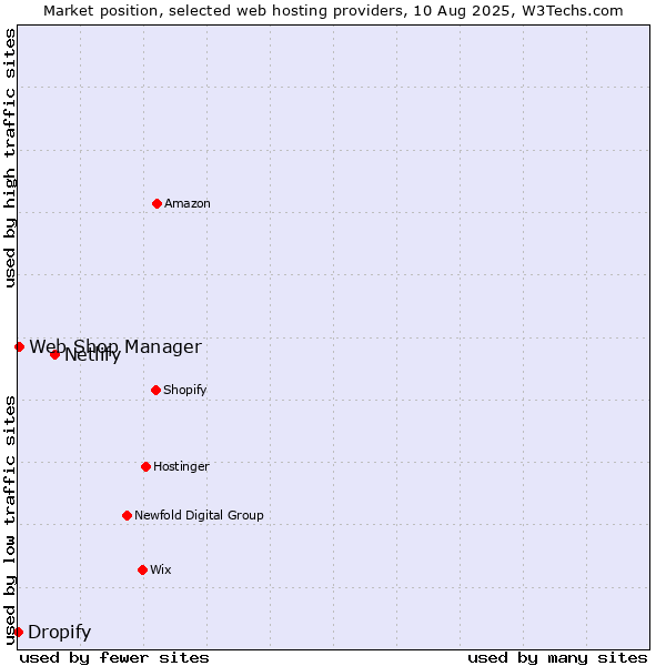 Market position of Netlify vs. Web Shop Manager vs. Dropify