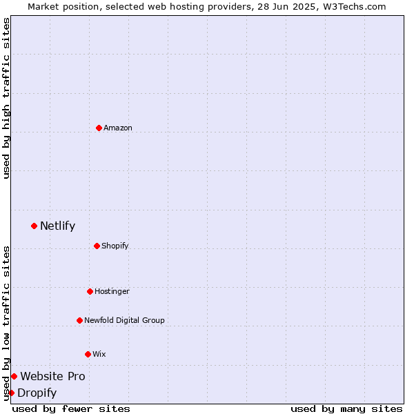 Market position of Netlify vs. Website Pro vs. Dropify