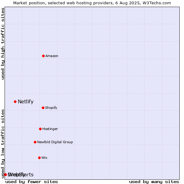 Market position of Netlify vs. WebStarts vs. Dropify