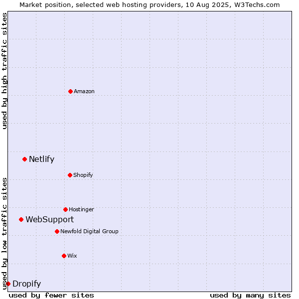 Market position of Netlify vs. WebSupport vs. Dropify