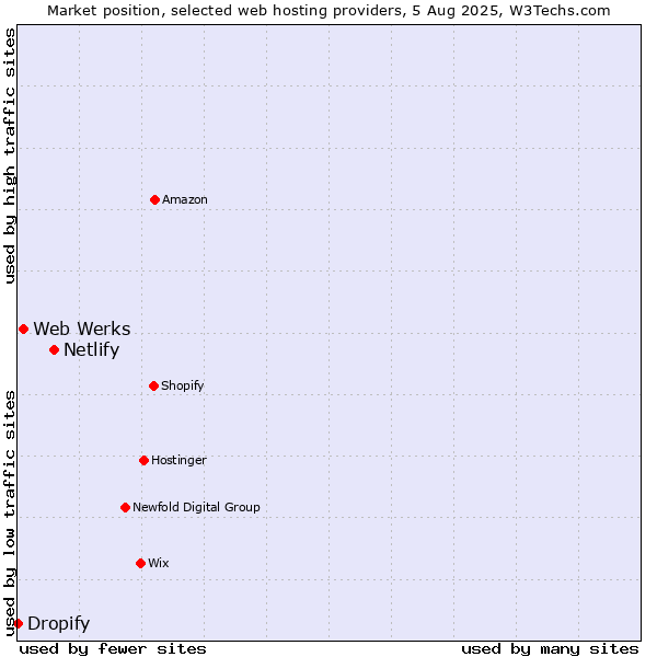 Market position of Netlify vs. Web Werks vs. Dropify