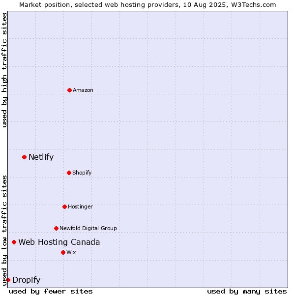 Market position of Netlify vs. Web Hosting Canada vs. Dropify