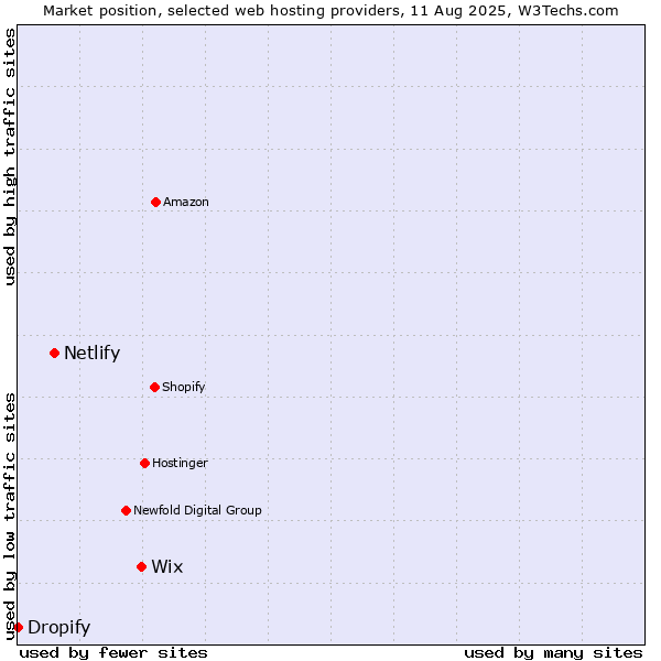 Market position of Wix vs. Netlify vs. Dropify